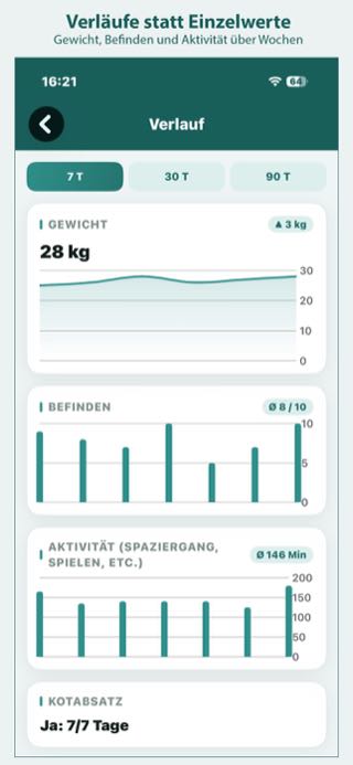 Verläufe statt Einzelwerte – Gewicht, Befinden und Aktivität über Wochen