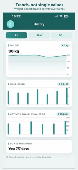 Trends, not single values – Weight, condition and activity over weeks